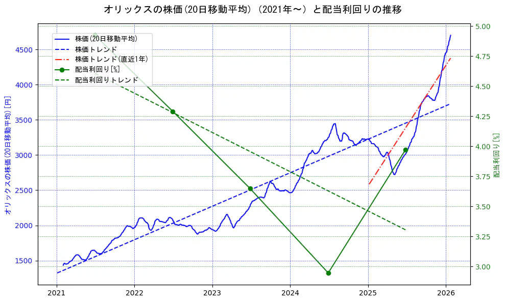 オリックスの過去5年間の株価と配当利回りの推移を示す2軸グラフ。株価の回帰直線、配当利回りの回帰直線、直近1年間の株価回帰直線を含み、財務指標と市場評価の関係性を視覚化。
