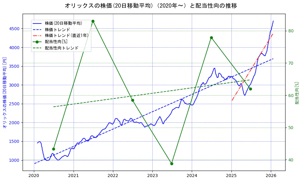 オリックスの過去5年間の株価と配当性向の推移を示す2軸グラフ。株価の回帰直線、配当性向の回帰直線、直近1年間の株価回帰直線を含み、財務指標と市場評価の関係性を視覚化。