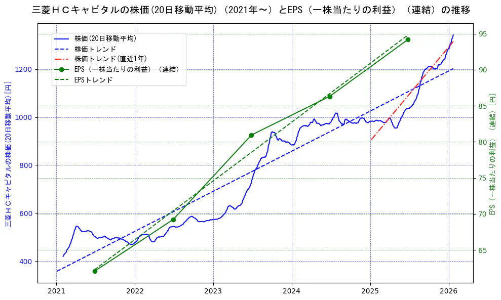 三菱ＨＣキャピタルの過去5年間の株価とEPS（一株当たりの利益）の推移を示す2軸グラフ。株価の回帰直線、EPS（一株当たりの利益）の回帰直線、直近1年間の株価回帰直線を含み、業績と市場評価の関係性を視覚化。