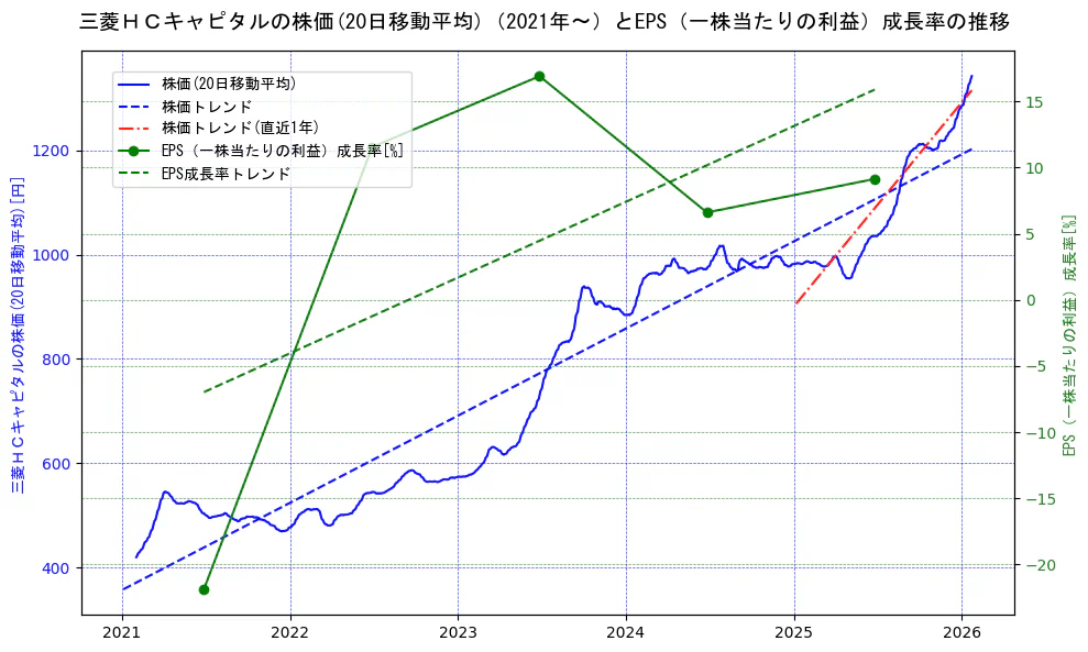 三菱ＨＣキャピタルの過去5年間の株価とEPS（一株当たりの利益）成長率の推移を示す2軸グラフ。株価の回帰直線、EPS（一株当たりの利益）成長率の回帰直線、直近1年間の株価回帰直線を含み、財務指標と市場評価の関係性を視覚化。