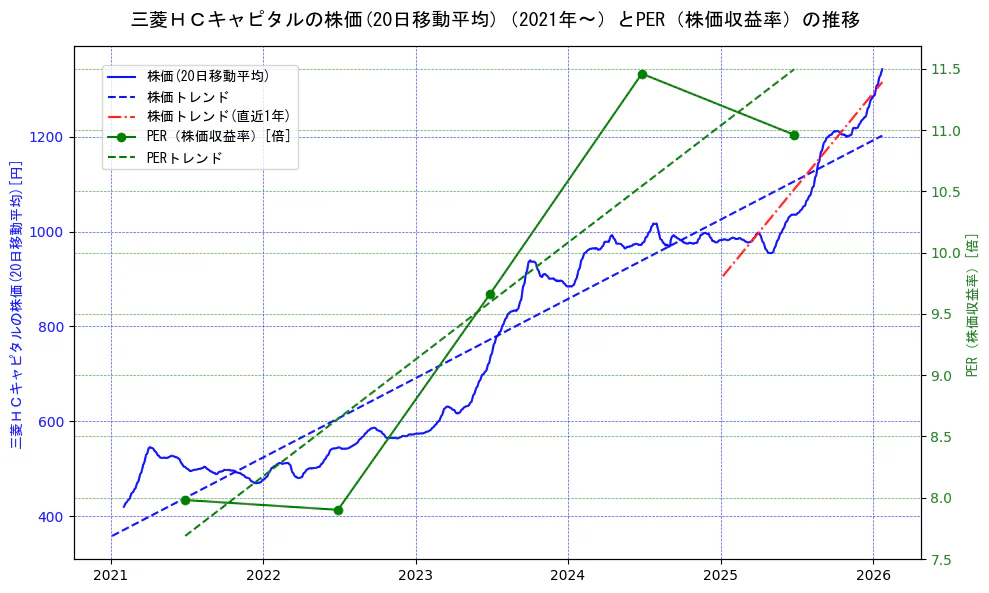 三菱ＨＣキャピタルの過去5年間の株価とPER（株価収益率）の推移を示す2軸グラフ。株価の回帰直線、PER（株価収益率）の回帰直線、直近1年間の株価回帰直線を含み、財務指標と市場評価の関係性を視覚化。