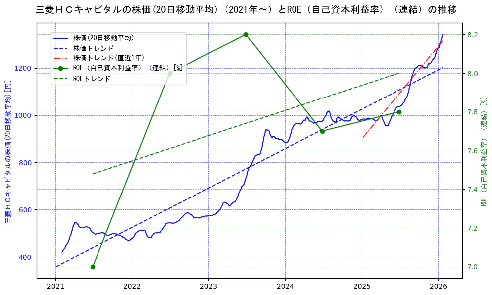 三菱ＨＣキャピタルの過去5年間の株価とROE（自己資本利益率）の推移を示す2軸グラフ。株価の回帰直線、ROE（自己資本利益率）回帰直線、直近1年間の株価回帰直線を含み、業績と市場評価の関係性を視覚化。