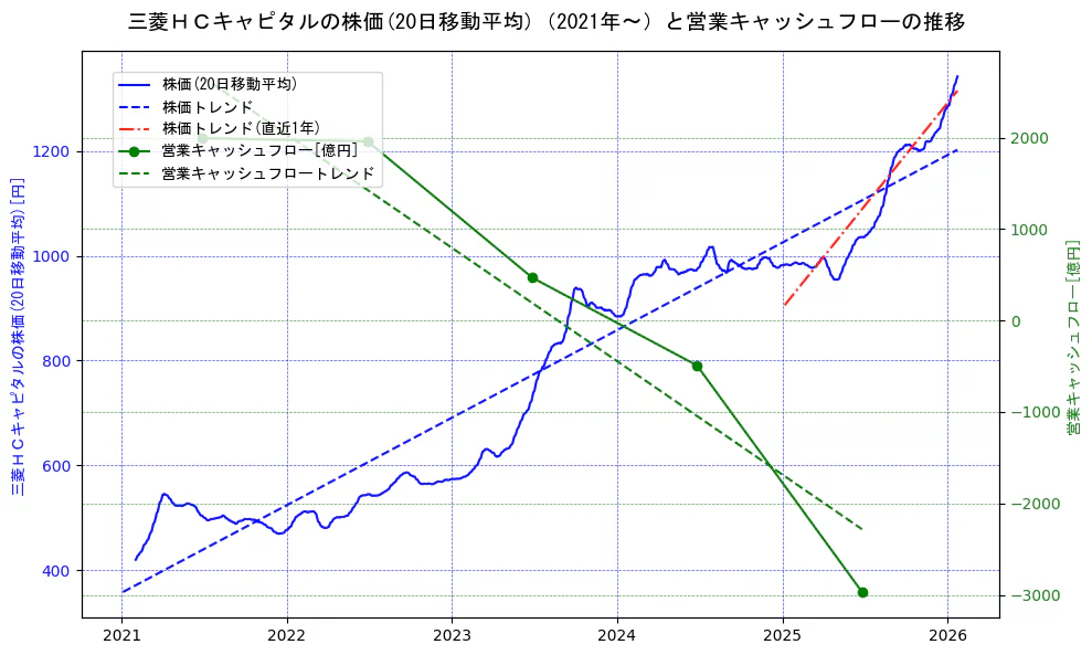 三菱ＨＣキャピタルの過去5年間の株価と営業キャッシュフローの推移を示す2軸グラフ。株価の回帰直線、営業キャッシュフローの回帰直線、直近1年間の株価回帰直線を含み、財務指標と市場評価の関係性を視覚化。