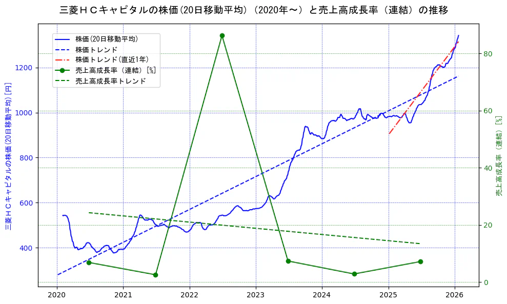 三菱ＨＣキャピタルの過去5年間の株価と売上高成長率の推移を示す2軸グラフ。株価の回帰直線、売上高成長率の回帰直線、直近1年間の株価回帰直線を含み、財務指標と市場評価の関係性を視覚化。