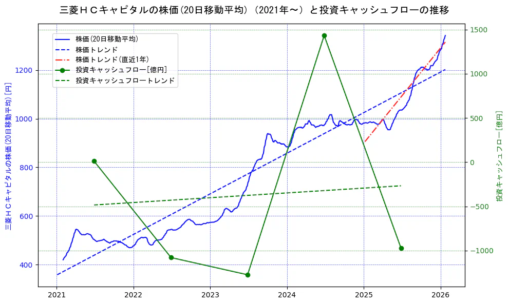 三菱ＨＣキャピタルの過去5年間の株価と投資キャッシュフローの推移を示す2軸グラフ。株価の回帰直線、投資キャッシュフローの回帰直線、直近1年間の株価回帰直線を含み、財務指標と市場評価の関係性を視覚化。
