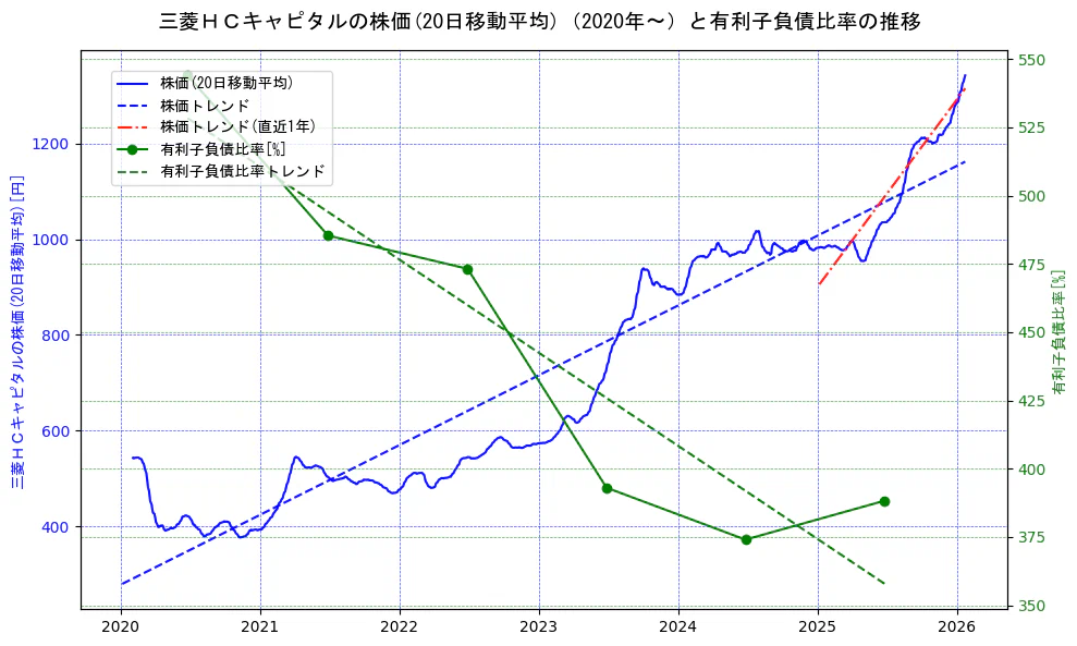 三菱ＨＣキャピタルの過去5年間の株価と有利子負債比率の推移を示す2軸グラフ。株価の回帰直線、有利子負債比率の回帰直線、直近1年間の株価回帰直線を含み、財務指標と市場評価の関係性を視覚化。