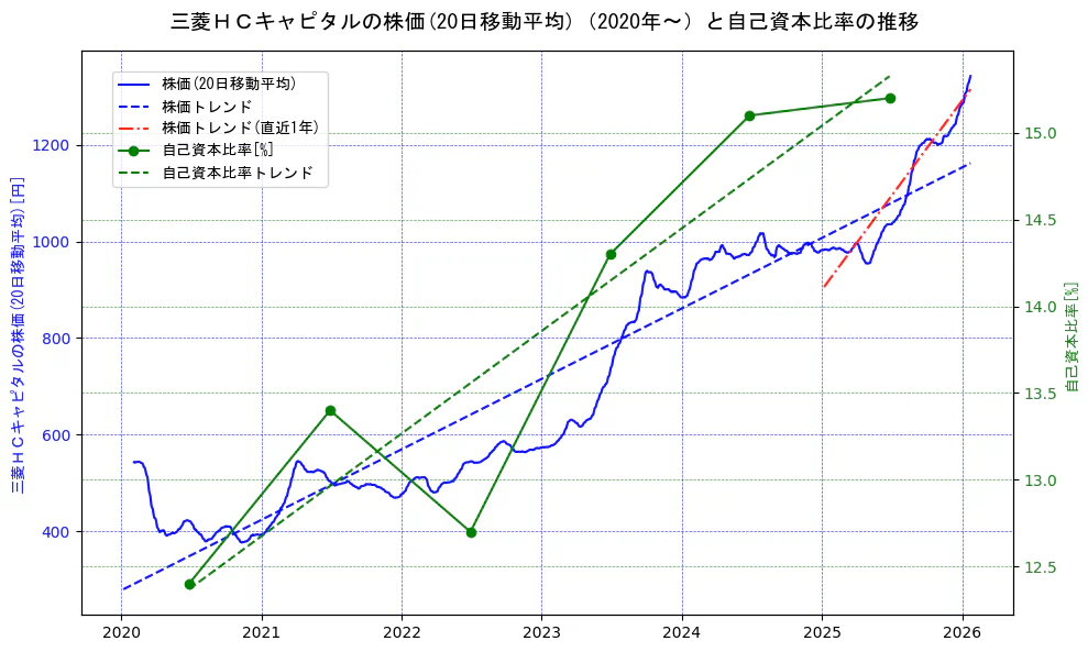 三菱ＨＣキャピタルの過去5年間の株価と自己資本比率の推移を示す2軸グラフ。株価の回帰直線、自己資本比率の回帰直線、直近1年間の株価回帰直線を含み、財務指標と市場評価の関係性を視覚化。