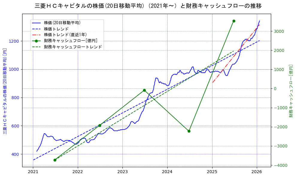 三菱ＨＣキャピタルの過去5年間の株価と財務キャッシュフローの推移を示す2軸グラフ。株価の回帰直線、財務キャッシュフローの回帰直線、直近1年間の株価回帰直線を含み、財務指標と市場評価の関係性を視覚化。