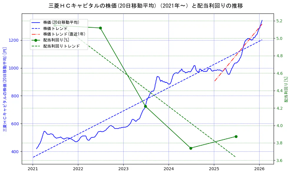 三菱ＨＣキャピタルの過去5年間の株価と配当利回りの推移を示す2軸グラフ。株価の回帰直線、配当利回りの回帰直線、直近1年間の株価回帰直線を含み、財務指標と市場評価の関係性を視覚化。