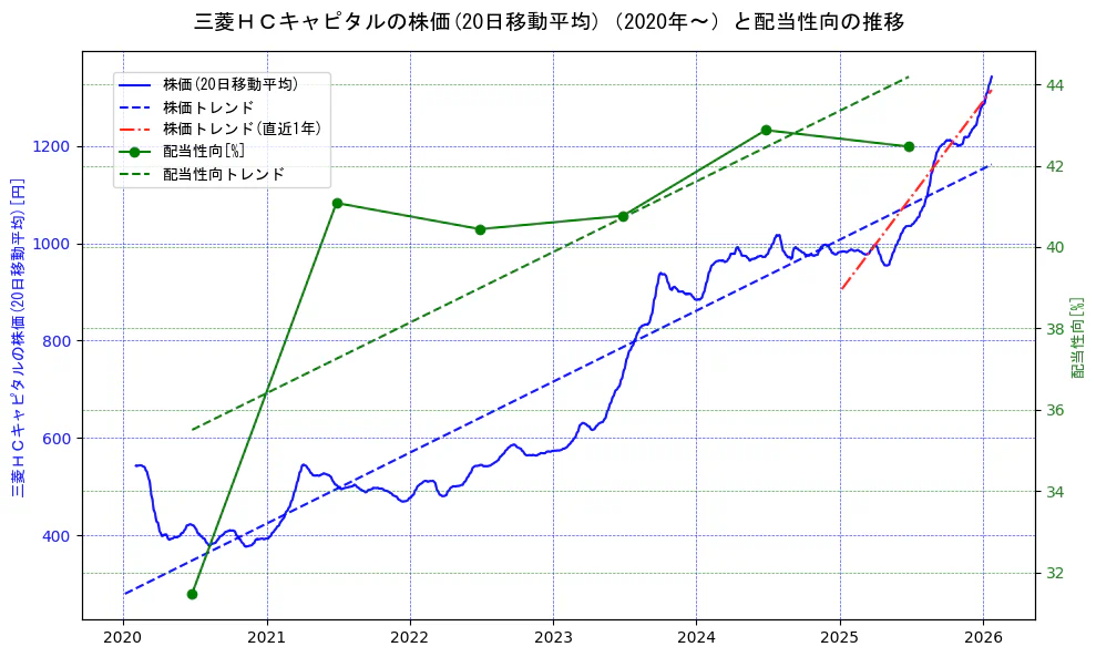 三菱ＨＣキャピタルの過去5年間の株価と配当性向の推移を示す2軸グラフ。株価の回帰直線、配当性向の回帰直線、直近1年間の株価回帰直線を含み、財務指標と市場評価の関係性を視覚化。