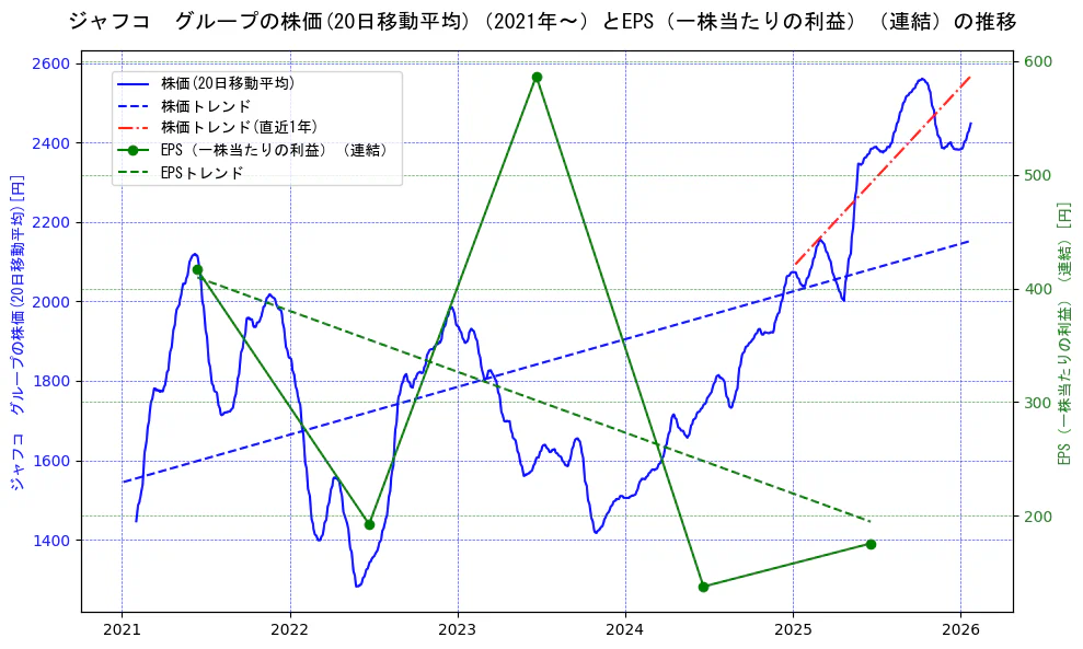 ジャフコ　グループの過去5年間の株価とEPS（一株当たりの利益）の推移を示す2軸グラフ。株価の回帰直線、EPS（一株当たりの利益）の回帰直線、直近1年間の株価回帰直線を含み、業績と市場評価の関係性を視覚化。
