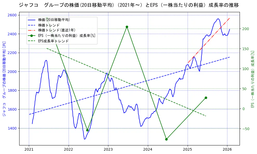 ジャフコ　グループの過去5年間の株価とEPS（一株当たりの利益）成長率の推移を示す2軸グラフ。株価の回帰直線、EPS（一株当たりの利益）成長率の回帰直線、直近1年間の株価回帰直線を含み、財務指標と市場評価の関係性を視覚化。