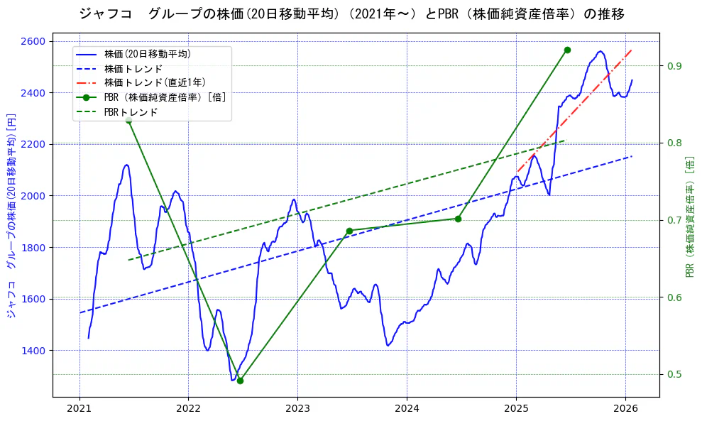 ジャフコ　グループの過去5年間の株価とPBR（株価純資産倍率）の推移を示す2軸グラフ。株価の回帰直線、PBR（株価純資産倍率）の回帰直線、直近1年間の株価回帰直線を含み、財務指標と市場評価の関係性を視覚化。