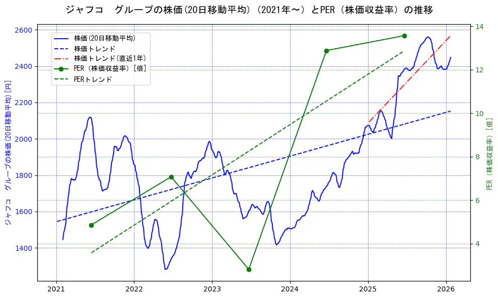 ジャフコ　グループの過去5年間の株価とPER（株価収益率）の推移を示す2軸グラフ。株価の回帰直線、PER（株価収益率）の回帰直線、直近1年間の株価回帰直線を含み、財務指標と市場評価の関係性を視覚化。