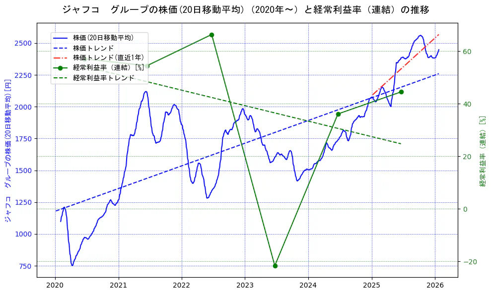 ジャフコ　グループの過去5年間の株価と経常利益率の推移を示す2軸グラフ。株価の回帰直線、経常利益率の回帰直線、直近1年間の株価回帰直線を含み、業績と市場評価の関係性を視覚化。