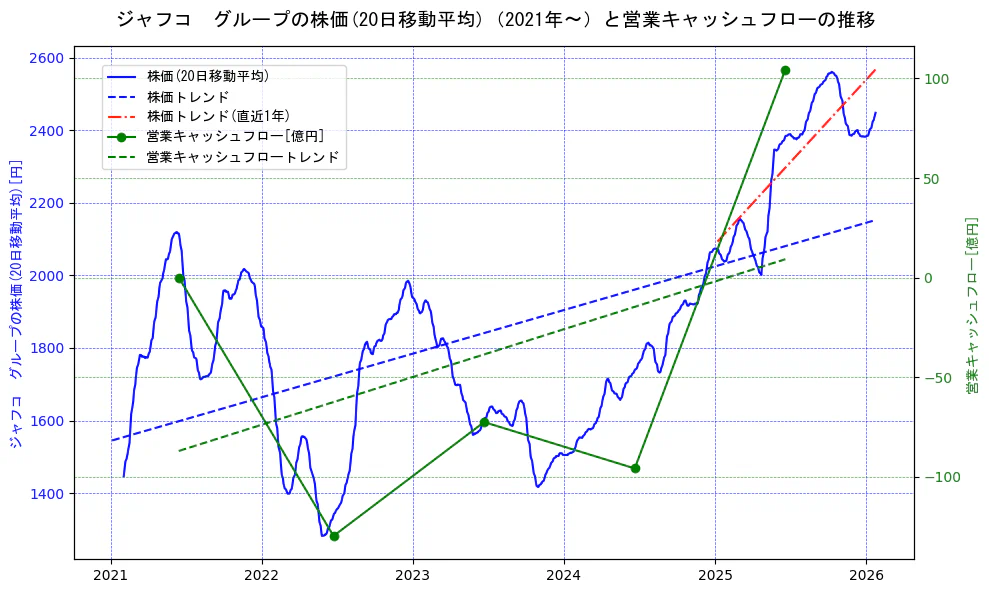 ジャフコ　グループの過去5年間の株価と営業キャッシュフローの推移を示す2軸グラフ。株価の回帰直線、営業キャッシュフローの回帰直線、直近1年間の株価回帰直線を含み、財務指標と市場評価の関係性を視覚化。