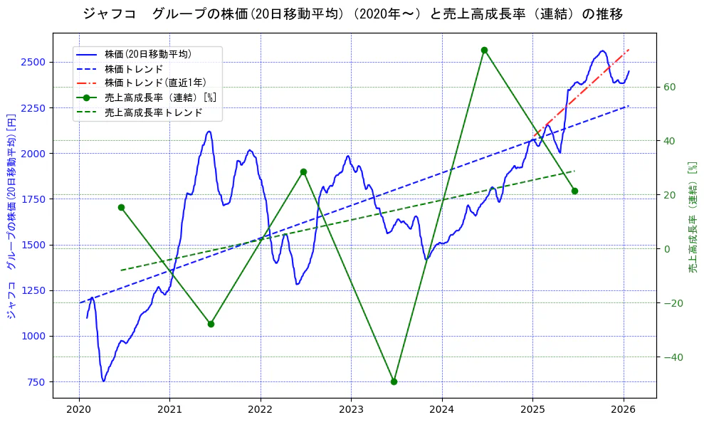 ジャフコ　グループの過去5年間の株価と売上高成長率の推移を示す2軸グラフ。株価の回帰直線、売上高成長率の回帰直線、直近1年間の株価回帰直線を含み、財務指標と市場評価の関係性を視覚化。