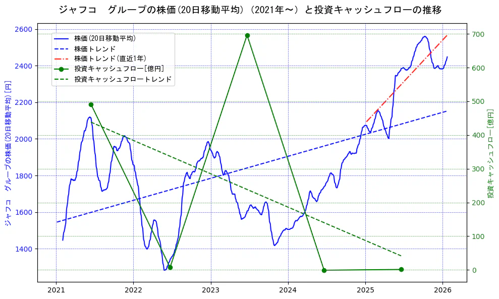 ジャフコ　グループの過去5年間の株価と投資キャッシュフローの推移を示す2軸グラフ。株価の回帰直線、投資キャッシュフローの回帰直線、直近1年間の株価回帰直線を含み、財務指標と市場評価の関係性を視覚化。