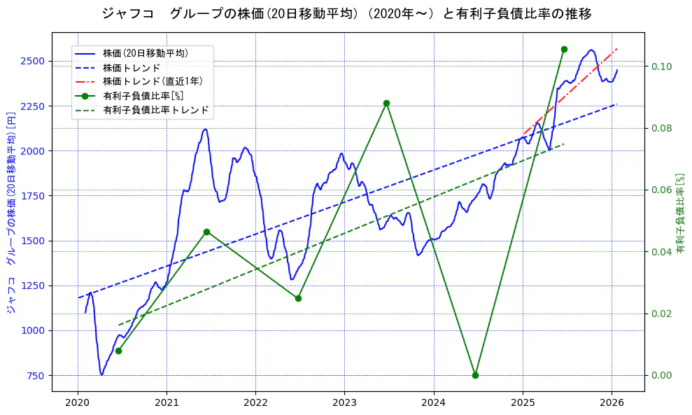 ジャフコ　グループの過去5年間の株価と有利子負債比率の推移を示す2軸グラフ。株価の回帰直線、有利子負債比率の回帰直線、直近1年間の株価回帰直線を含み、財務指標と市場評価の関係性を視覚化。
