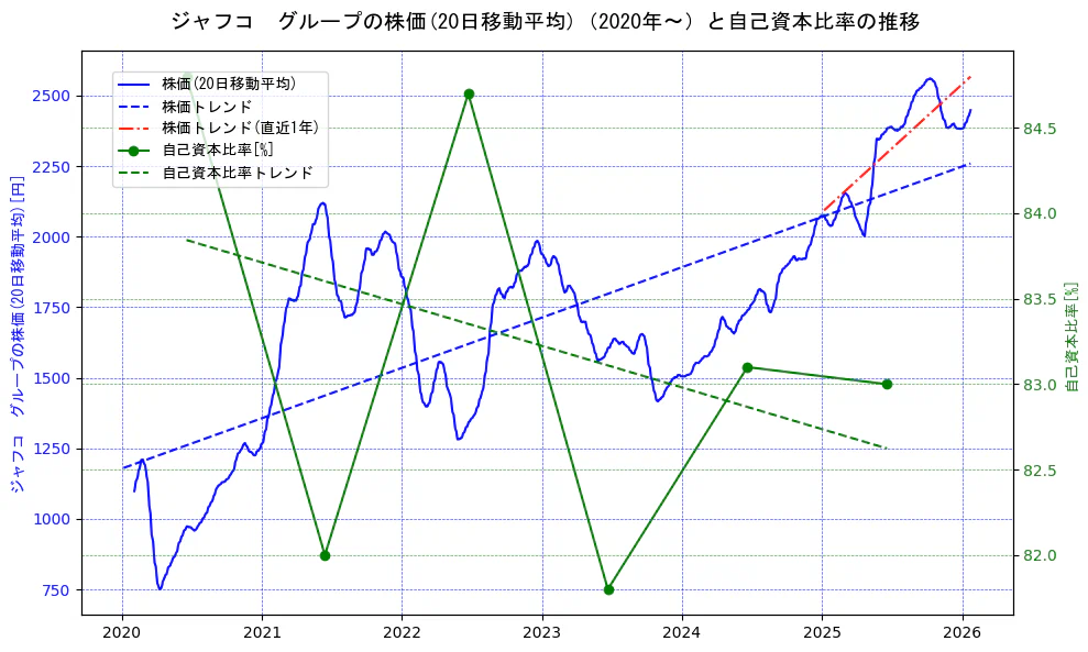 ジャフコ　グループの過去5年間の株価と自己資本比率の推移を示す2軸グラフ。株価の回帰直線、自己資本比率の回帰直線、直近1年間の株価回帰直線を含み、財務指標と市場評価の関係性を視覚化。