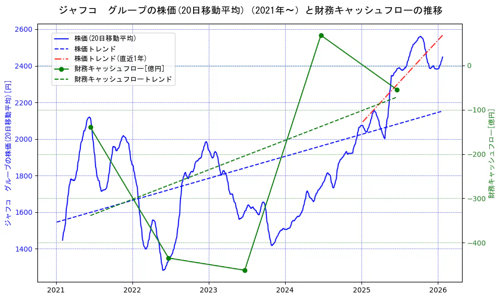ジャフコ　グループの過去5年間の株価と財務キャッシュフローの推移を示す2軸グラフ。株価の回帰直線、財務キャッシュフローの回帰直線、直近1年間の株価回帰直線を含み、財務指標と市場評価の関係性を視覚化。