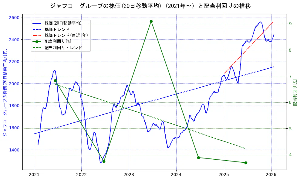 ジャフコ　グループの過去5年間の株価と配当利回りの推移を示す2軸グラフ。株価の回帰直線、配当利回りの回帰直線、直近1年間の株価回帰直線を含み、財務指標と市場評価の関係性を視覚化。