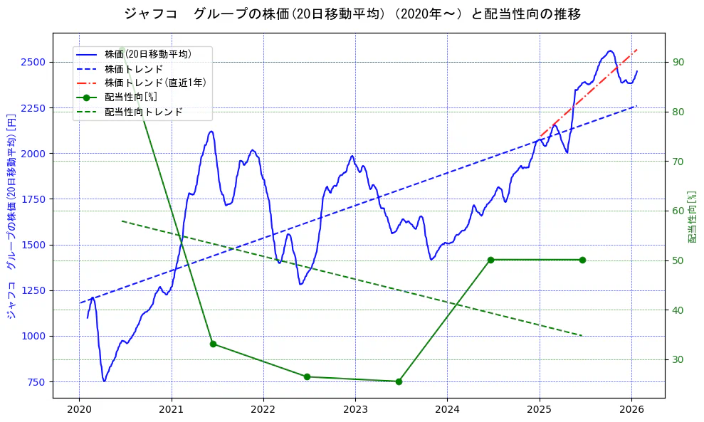 ジャフコ　グループの過去5年間の株価と配当性向の推移を示す2軸グラフ。株価の回帰直線、配当性向の回帰直線、直近1年間の株価回帰直線を含み、財務指標と市場評価の関係性を視覚化。