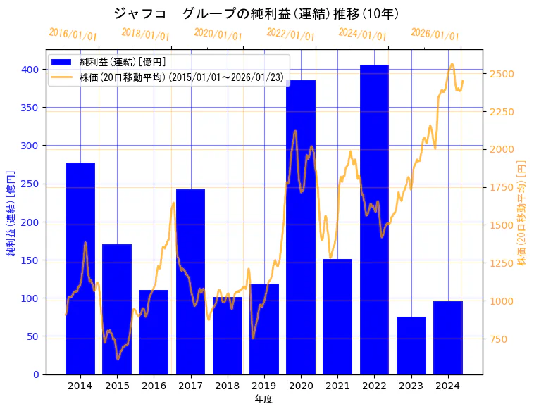 ジャフコ グループ株式会社の純利益(連結)と株価の10年間推移（2軸グラフ）