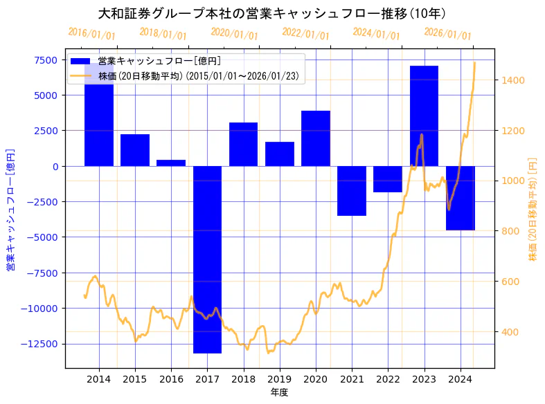 株式会社大和証券グループ本社の営業キャッシュフローと株価の10年間推移(2軸グラフ)