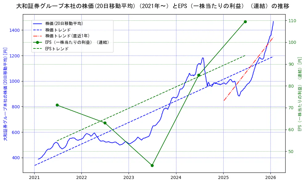 大和証券グループ本社の過去5年間の株価とEPS（一株当たりの利益）の推移を示す2軸グラフ。株価の回帰直線、EPS（一株当たりの利益）の回帰直線、直近1年間の株価回帰直線を含み、業績と市場評価の関係性を視覚化。