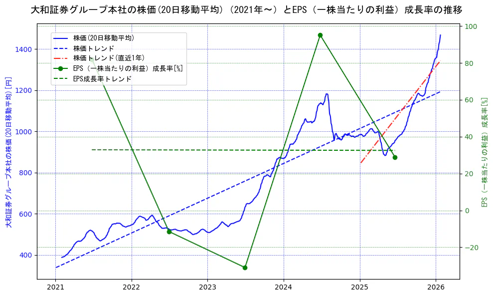 大和証券グループ本社の過去5年間の株価とEPS（一株当たりの利益）成長率の推移を示す2軸グラフ。株価の回帰直線、EPS（一株当たりの利益）成長率の回帰直線、直近1年間の株価回帰直線を含み、財務指標と市場評価の関係性を視覚化。