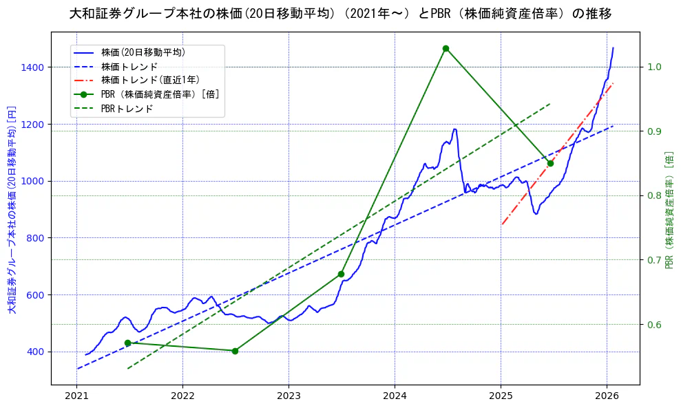大和証券グループ本社の過去5年間の株価とPBR（株価純資産倍率）の推移を示す2軸グラフ。株価の回帰直線、PBR（株価純資産倍率）の回帰直線、直近1年間の株価回帰直線を含み、財務指標と市場評価の関係性を視覚化。
