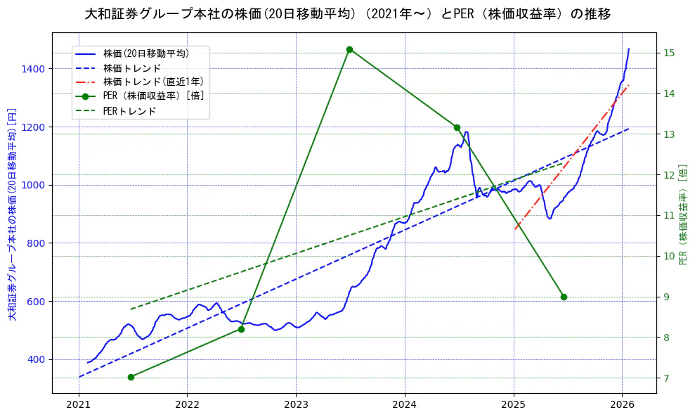 大和証券グループ本社の過去5年間の株価とPER（株価収益率）の推移を示す2軸グラフ。株価の回帰直線、PER（株価収益率）の回帰直線、直近1年間の株価回帰直線を含み、財務指標と市場評価の関係性を視覚化。