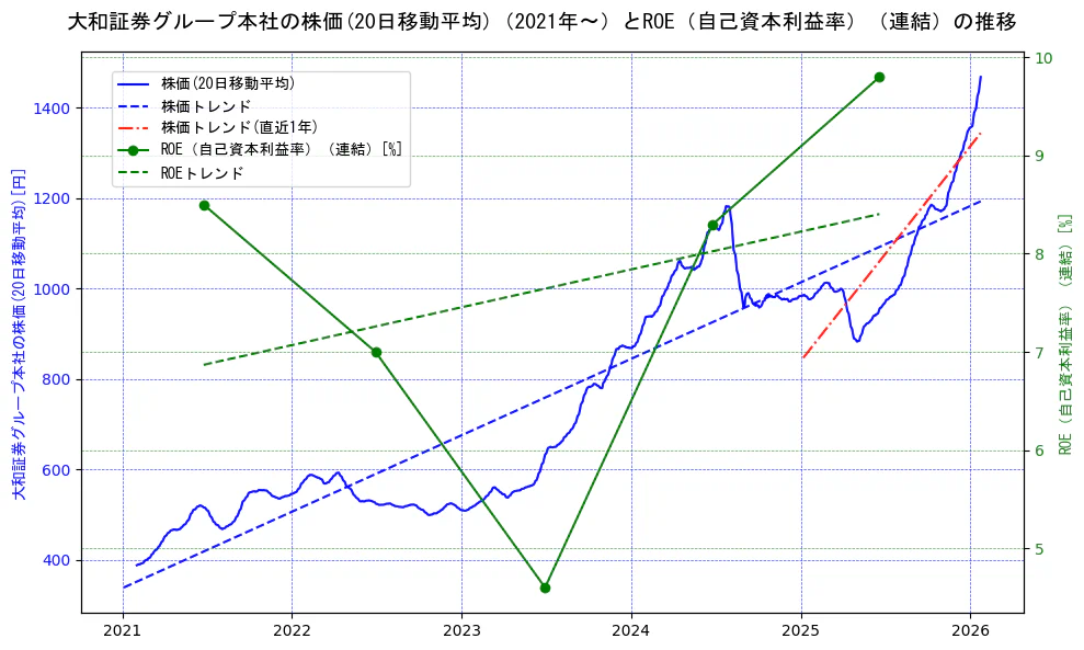 大和証券グループ本社の過去5年間の株価とROE（自己資本利益率）の推移を示す2軸グラフ。株価の回帰直線、ROE（自己資本利益率）回帰直線、直近1年間の株価回帰直線を含み、業績と市場評価の関係性を視覚化。