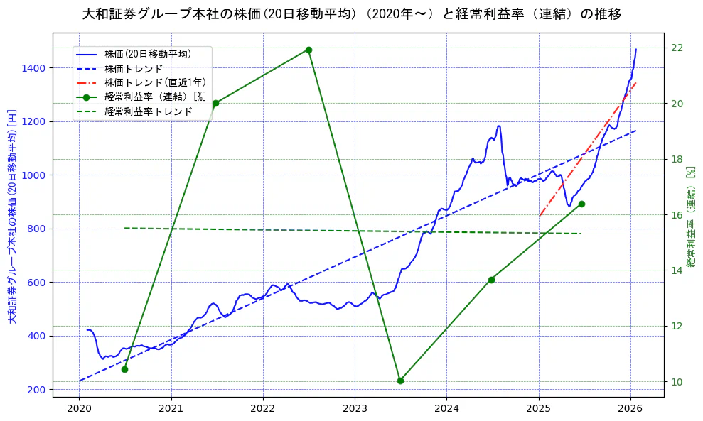 大和証券グループ本社の過去5年間の株価と経常利益率の推移を示す2軸グラフ。株価の回帰直線、経常利益率の回帰直線、直近1年間の株価回帰直線を含み、業績と市場評価の関係性を視覚化。