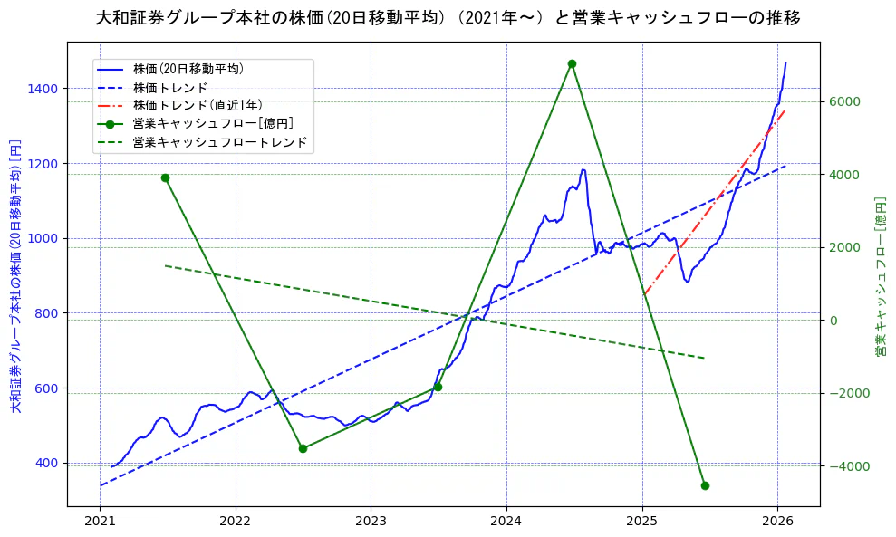 大和証券グループ本社の過去5年間の株価と営業キャッシュフローの推移を示す2軸グラフ。株価の回帰直線、営業キャッシュフローの回帰直線、直近1年間の株価回帰直線を含み、財務指標と市場評価の関係性を視覚化。