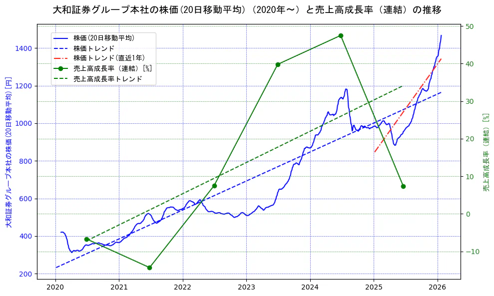 大和証券グループ本社の過去5年間の株価と売上高成長率の推移を示す2軸グラフ。株価の回帰直線、売上高成長率の回帰直線、直近1年間の株価回帰直線を含み、財務指標と市場評価の関係性を視覚化。
