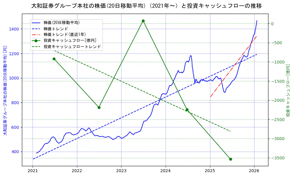 大和証券グループ本社の過去5年間の株価と投資キャッシュフローの推移を示す2軸グラフ。株価の回帰直線、投資キャッシュフローの回帰直線、直近1年間の株価回帰直線を含み、財務指標と市場評価の関係性を視覚化。