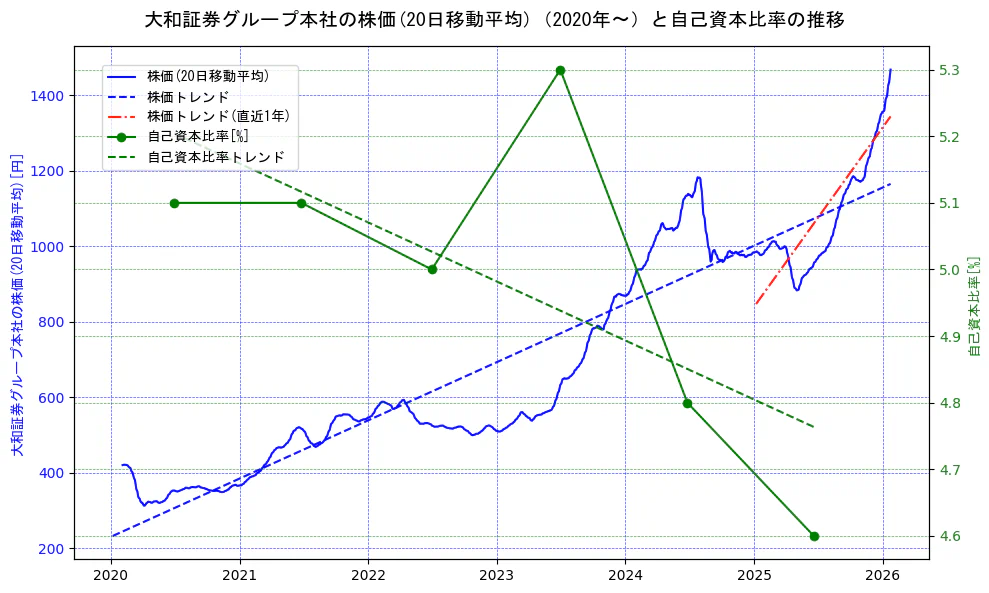 大和証券グループ本社の過去5年間の株価と自己資本比率の推移を示す2軸グラフ。株価の回帰直線、自己資本比率の回帰直線、直近1年間の株価回帰直線を含み、財務指標と市場評価の関係性を視覚化。