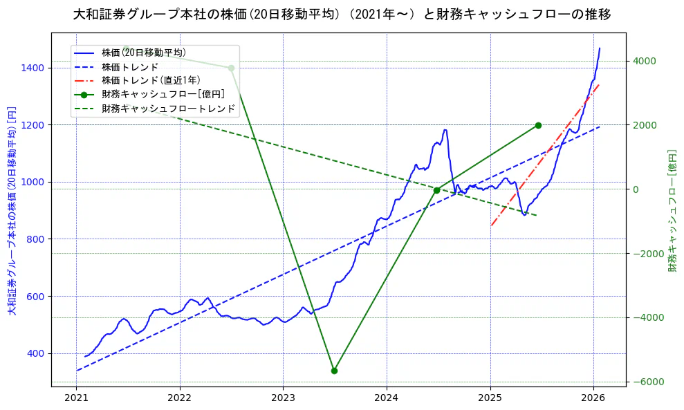 大和証券グループ本社の過去5年間の株価と財務キャッシュフローの推移を示す2軸グラフ。株価の回帰直線、財務キャッシュフローの回帰直線、直近1年間の株価回帰直線を含み、財務指標と市場評価の関係性を視覚化。
