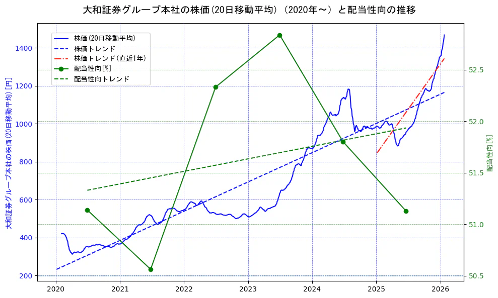 大和証券グループ本社の過去5年間の株価と配当性向の推移を示す2軸グラフ。株価の回帰直線、配当性向の回帰直線、直近1年間の株価回帰直線を含み、財務指標と市場評価の関係性を視覚化。