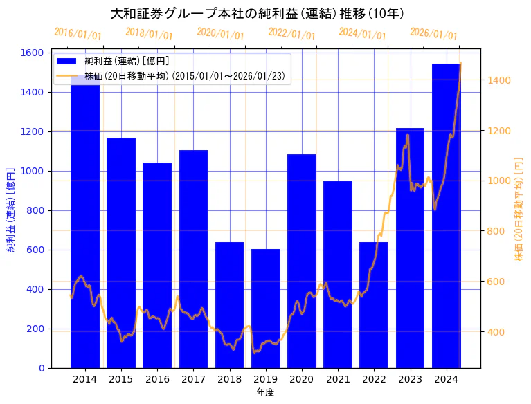 株式会社大和証券グループ本社の純利益(連結)と株価の10年間推移(2軸グラフ)
