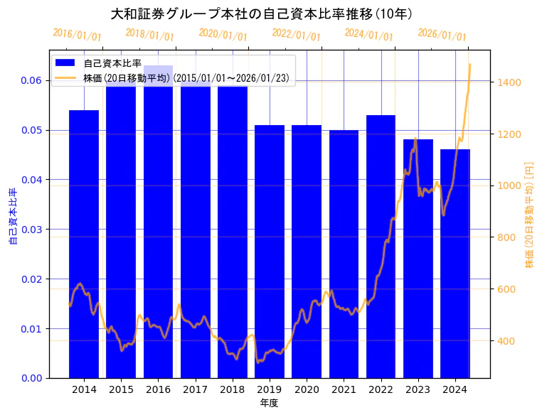 株式会社大和証券グループ本社の自己資本比率と株価の10年間推移(2軸グラフ)