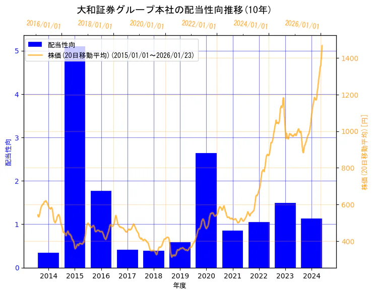 株式会社大和証券グループ本社の配当性向と株価の10年間推移(2軸グラフ)
