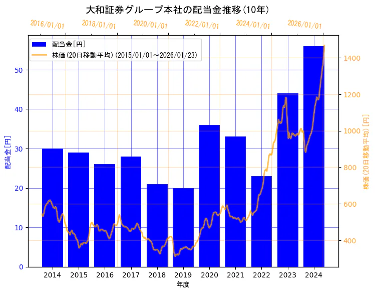 株式会社大和証券グループ本社の配当金と株価の10年間推移(2軸グラフ)