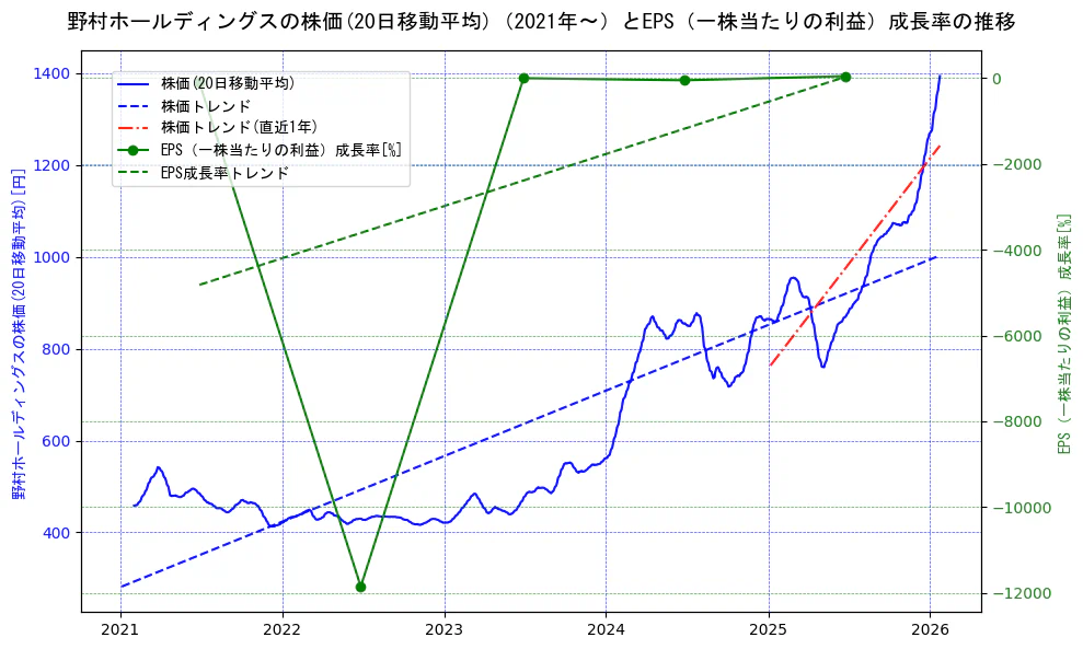 野村ホールディングスの過去5年間の株価とEPS（一株当たりの利益）成長率の推移を示す2軸グラフ。株価の回帰直線、EPS（一株当たりの利益）成長率の回帰直線、直近1年間の株価回帰直線を含み、財務指標と市場評価の関係性を視覚化。