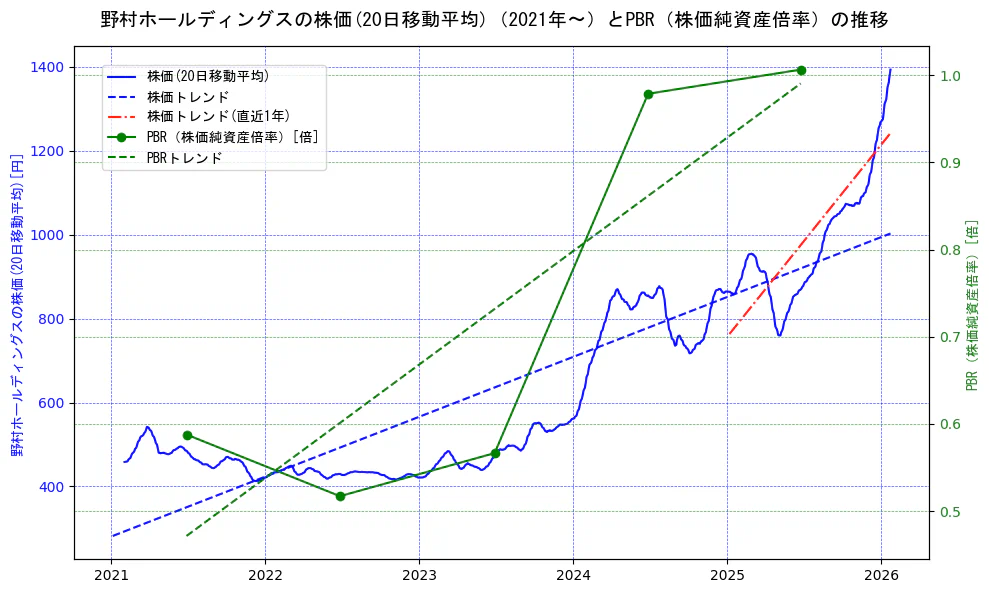 野村ホールディングスの過去5年間の株価とPBR（株価純資産倍率）の推移を示す2軸グラフ。株価の回帰直線、PBR（株価純資産倍率）の回帰直線、直近1年間の株価回帰直線を含み、財務指標と市場評価の関係性を視覚化。