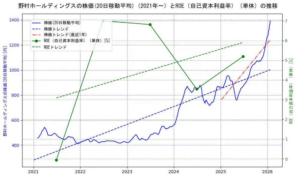 野村ホールディングスの過去5年間の株価とROE（自己資本利益率）の推移を示す2軸グラフ。株価の回帰直線、ROE（自己資本利益率）回帰直線、直近1年間の株価回帰直線を含み、業績と市場評価の関係性を視覚化。