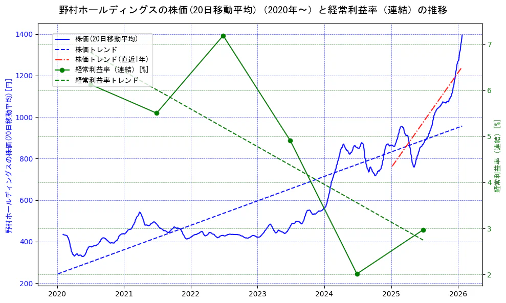 野村ホールディングスの過去5年間の株価と経常利益率の推移を示す2軸グラフ。株価の回帰直線、経常利益率の回帰直線、直近1年間の株価回帰直線を含み、業績と市場評価の関係性を視覚化。