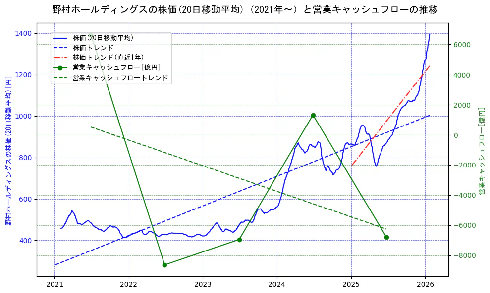 野村ホールディングスの過去5年間の株価と営業キャッシュフローの推移を示す2軸グラフ。株価の回帰直線、営業キャッシュフローの回帰直線、直近1年間の株価回帰直線を含み、財務指標と市場評価の関係性を視覚化。